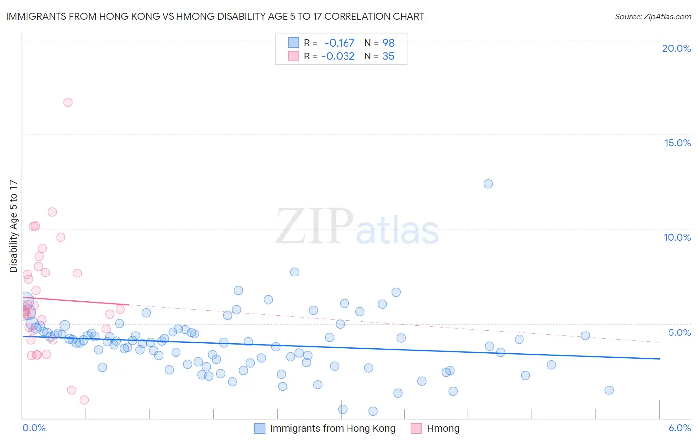 Immigrants from Hong Kong vs Hmong Disability Age 5 to 17