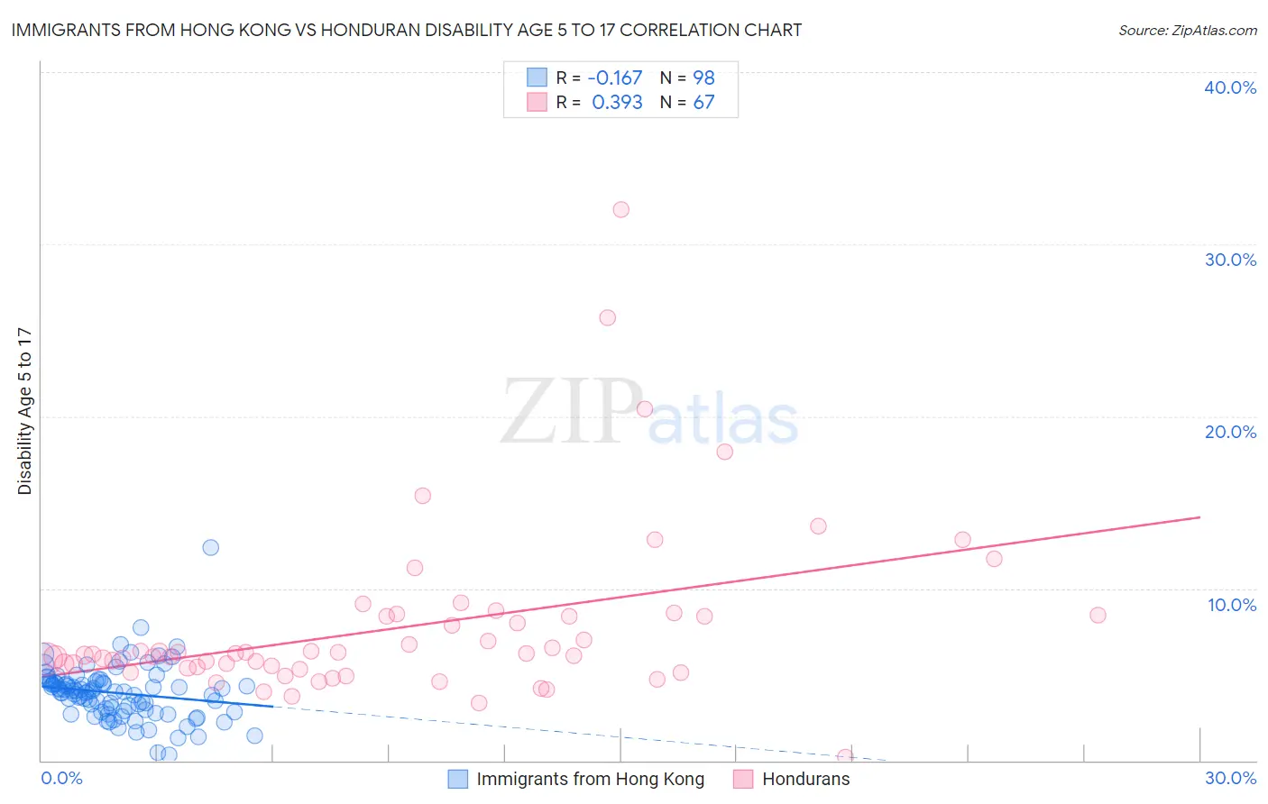 Immigrants from Hong Kong vs Honduran Disability Age 5 to 17