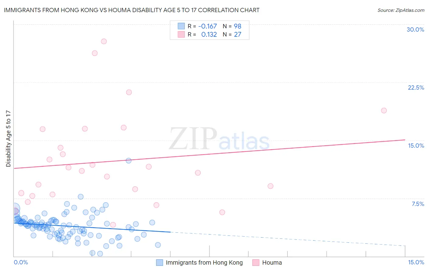 Immigrants from Hong Kong vs Houma Disability Age 5 to 17