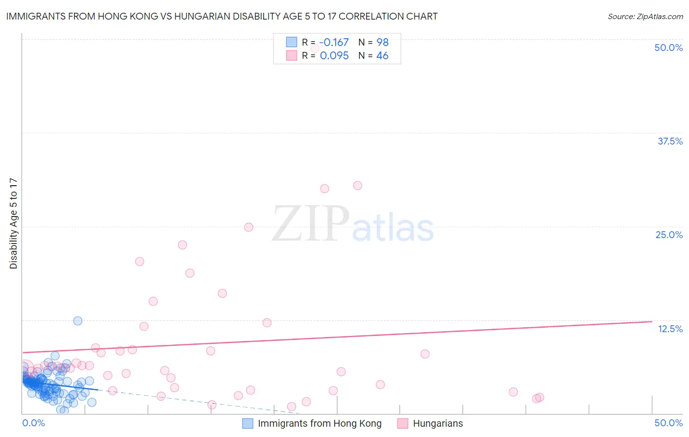 Immigrants from Hong Kong vs Hungarian Disability Age 5 to 17