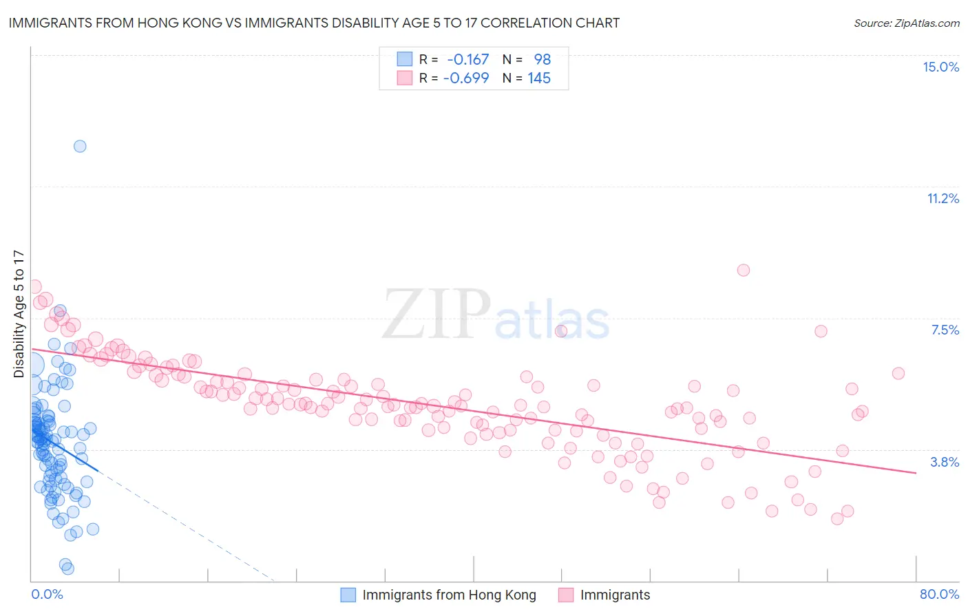 Immigrants from Hong Kong vs Immigrants Disability Age 5 to 17