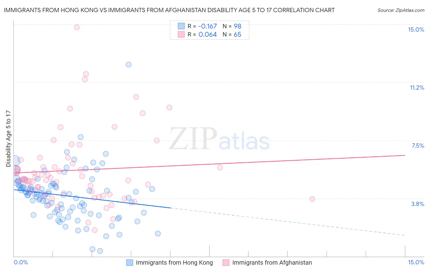 Immigrants from Hong Kong vs Immigrants from Afghanistan Disability Age 5 to 17