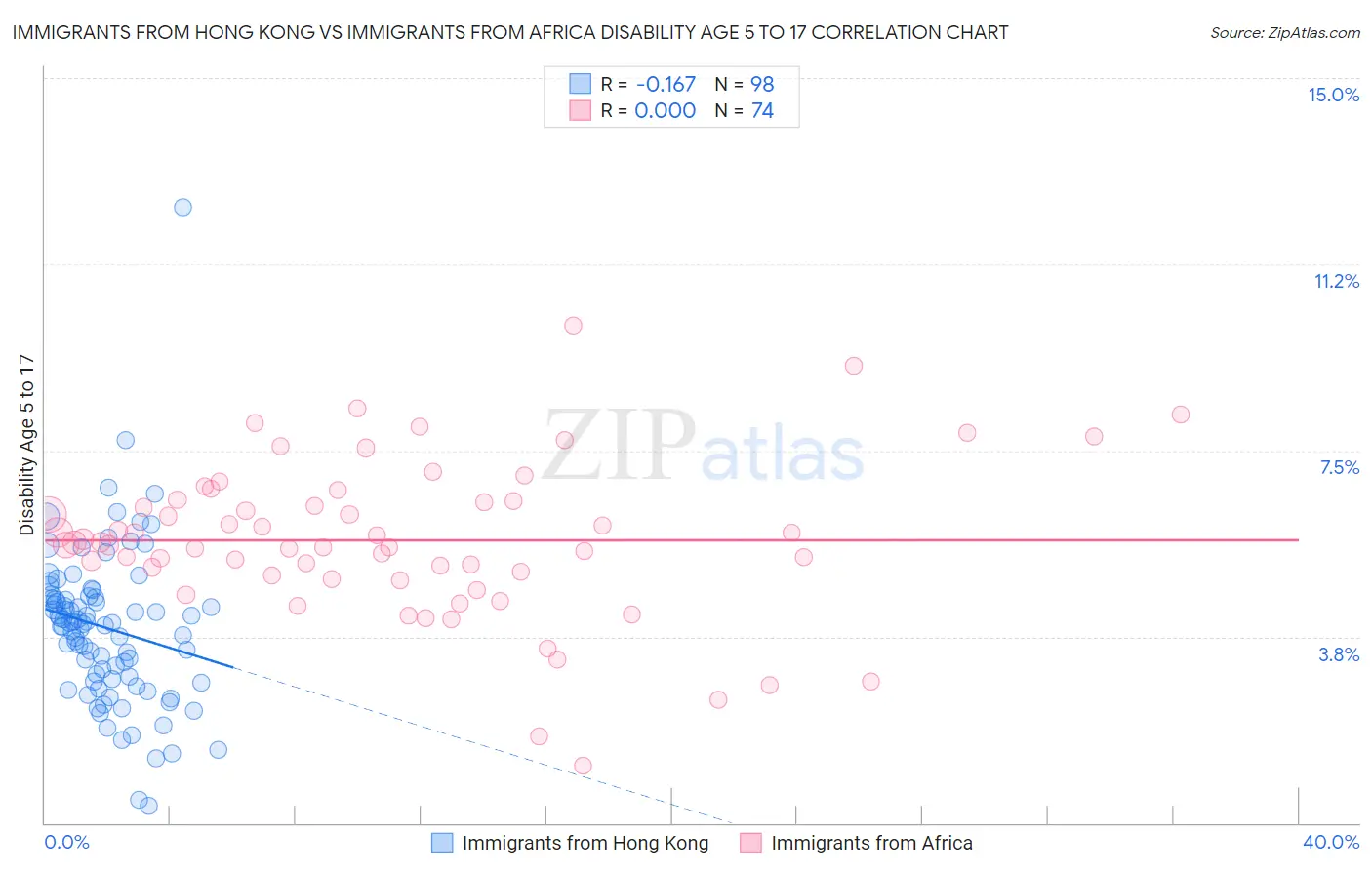Immigrants from Hong Kong vs Immigrants from Africa Disability Age 5 to 17