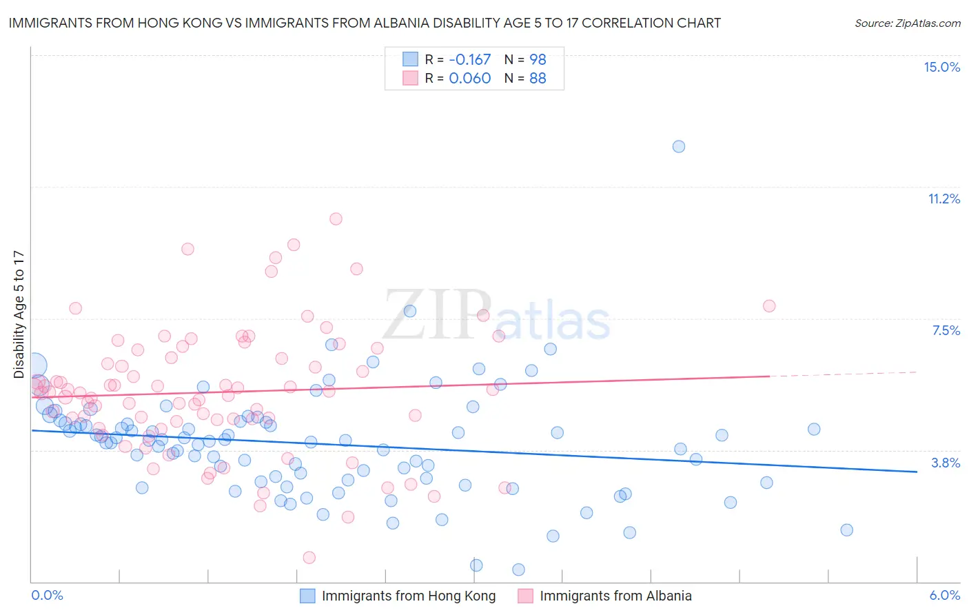 Immigrants from Hong Kong vs Immigrants from Albania Disability Age 5 to 17