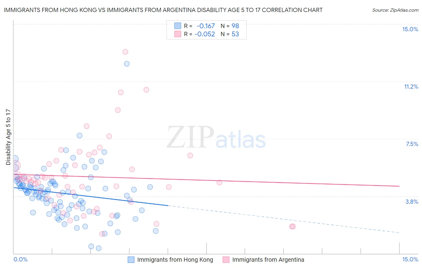 Immigrants from Hong Kong vs Immigrants from Argentina Disability Age 5 to 17