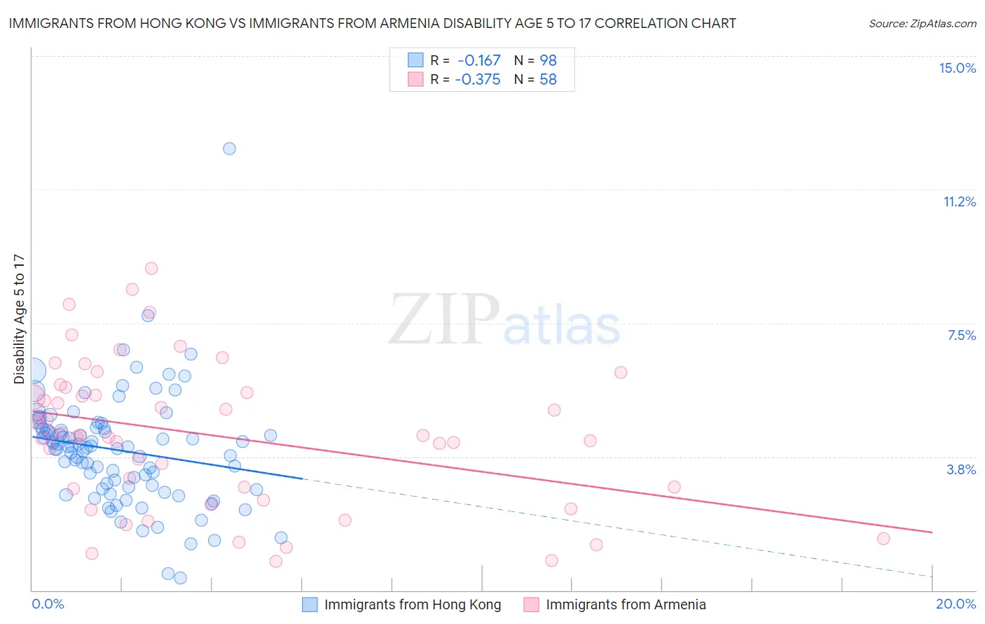 Immigrants from Hong Kong vs Immigrants from Armenia Disability Age 5 to 17