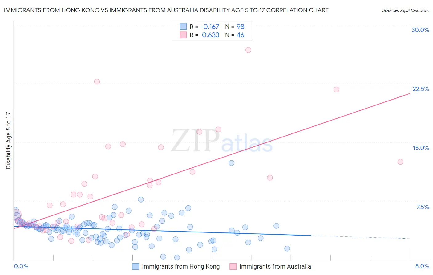 Immigrants from Hong Kong vs Immigrants from Australia Disability Age 5 to 17