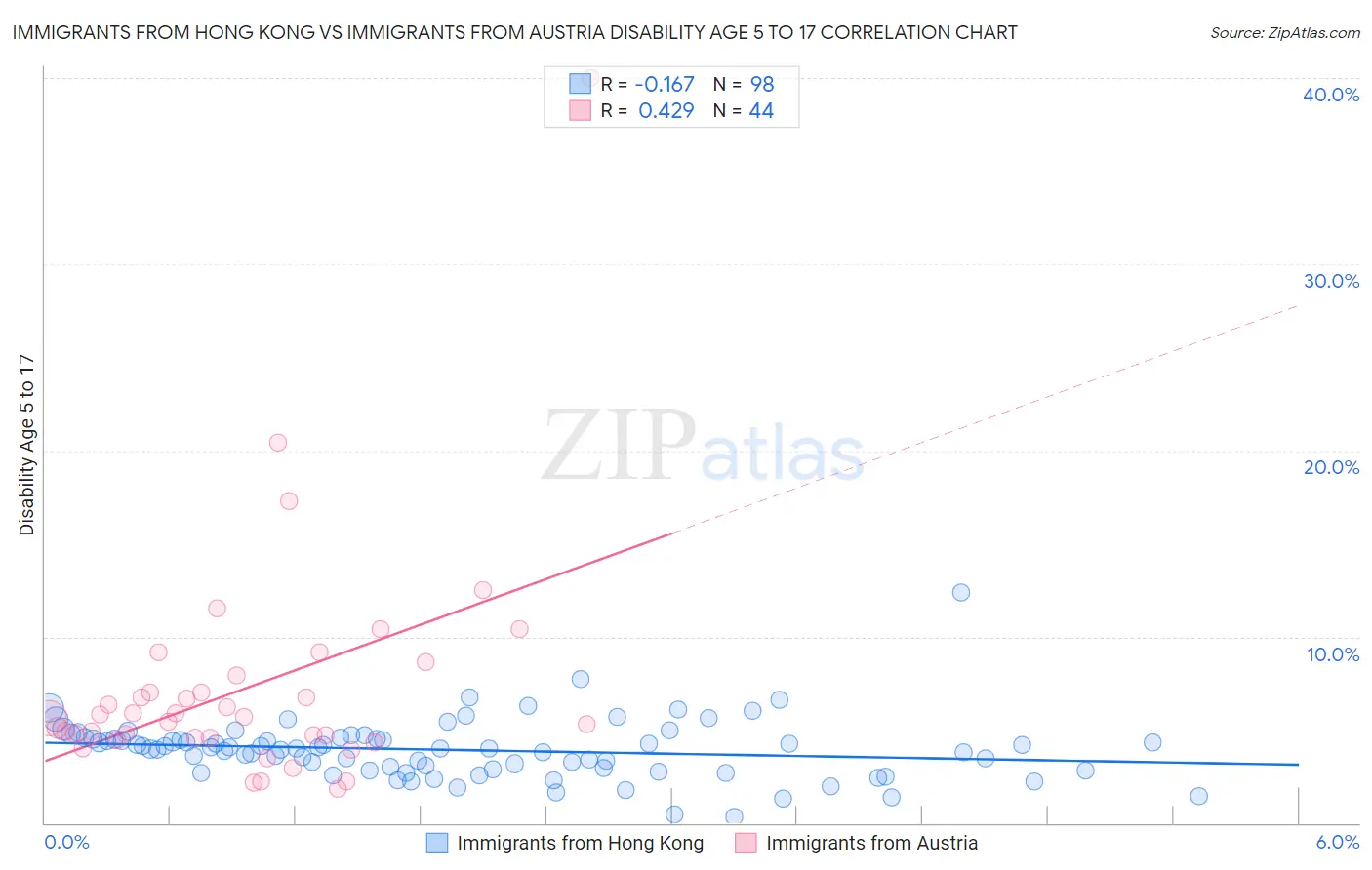 Immigrants from Hong Kong vs Immigrants from Austria Disability Age 5 to 17