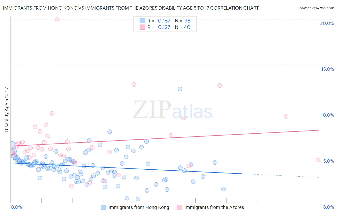 Immigrants from Hong Kong vs Immigrants from the Azores Disability Age 5 to 17