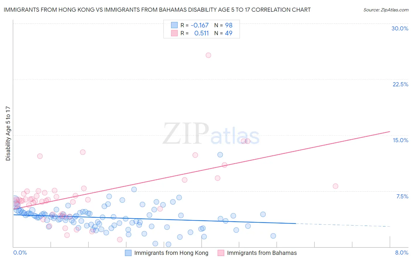 Immigrants from Hong Kong vs Immigrants from Bahamas Disability Age 5 to 17