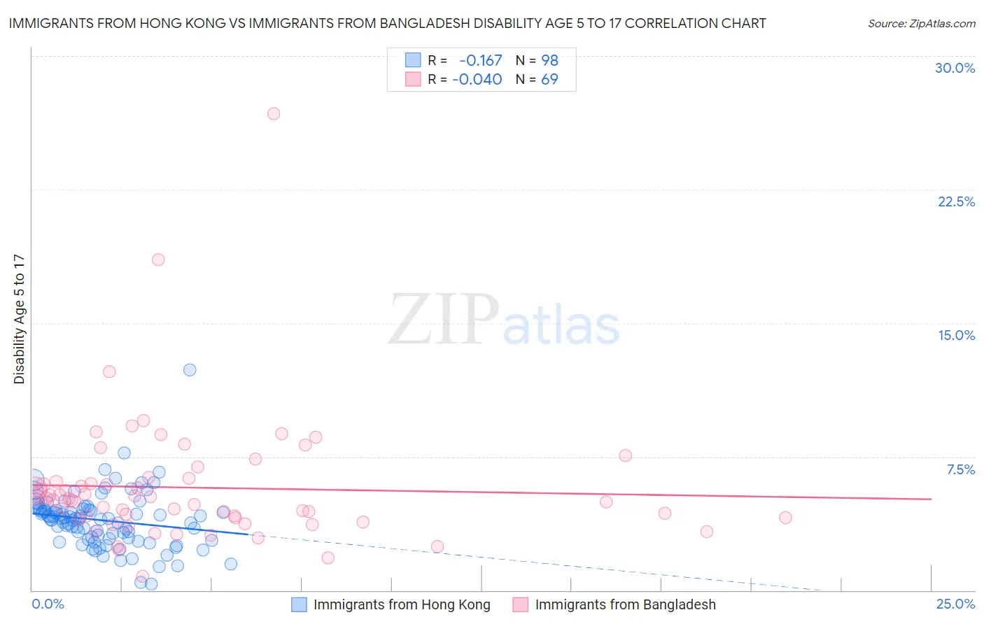 Immigrants from Hong Kong vs Immigrants from Bangladesh Disability Age 5 to 17