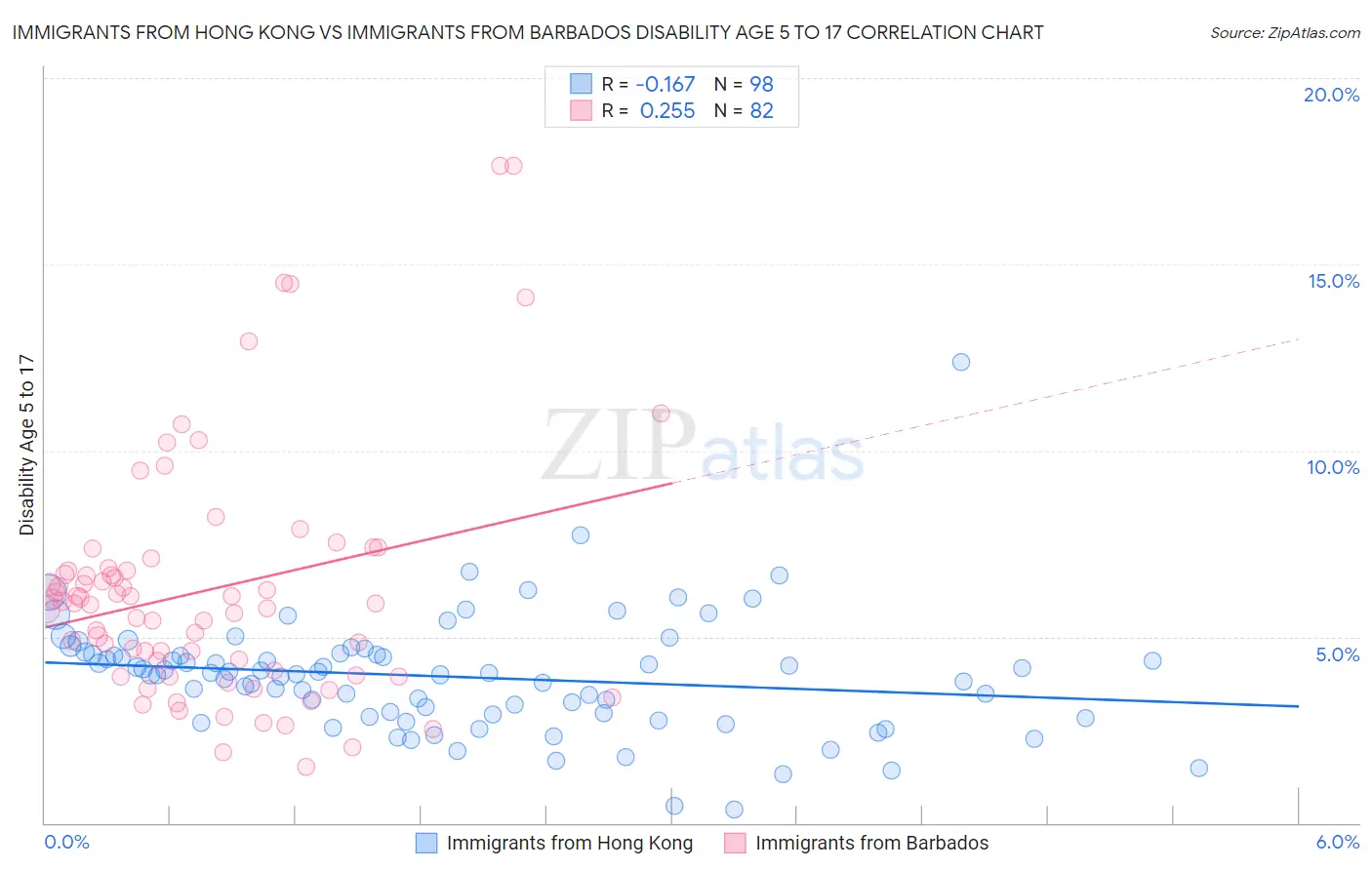 Immigrants from Hong Kong vs Immigrants from Barbados Disability Age 5 to 17