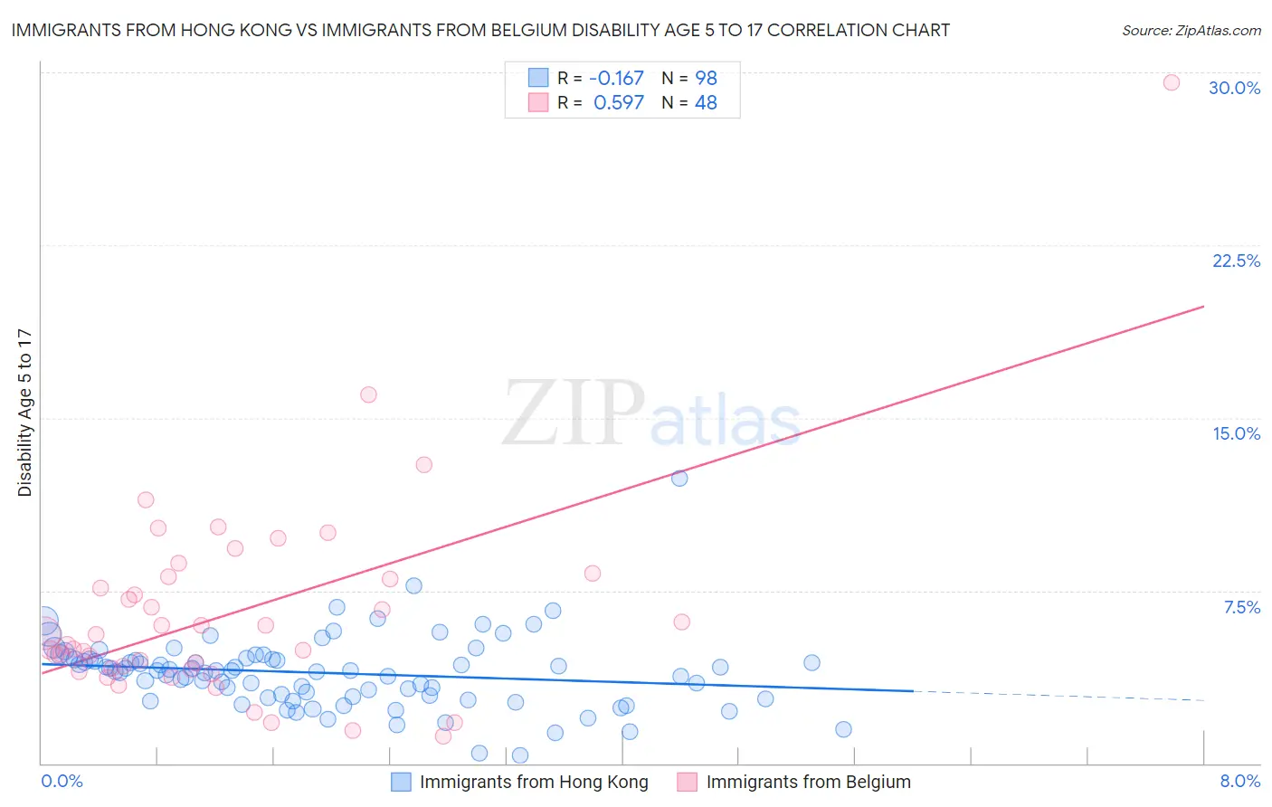 Immigrants from Hong Kong vs Immigrants from Belgium Disability Age 5 to 17