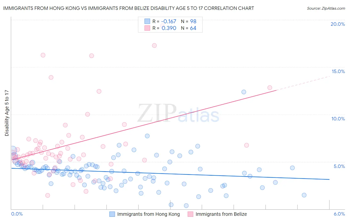 Immigrants from Hong Kong vs Immigrants from Belize Disability Age 5 to 17