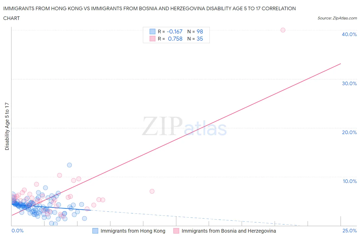 Immigrants from Hong Kong vs Immigrants from Bosnia and Herzegovina Disability Age 5 to 17