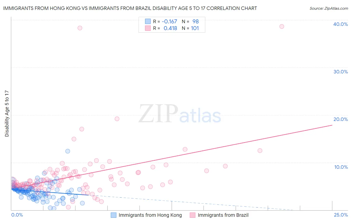 Immigrants from Hong Kong vs Immigrants from Brazil Disability Age 5 to 17