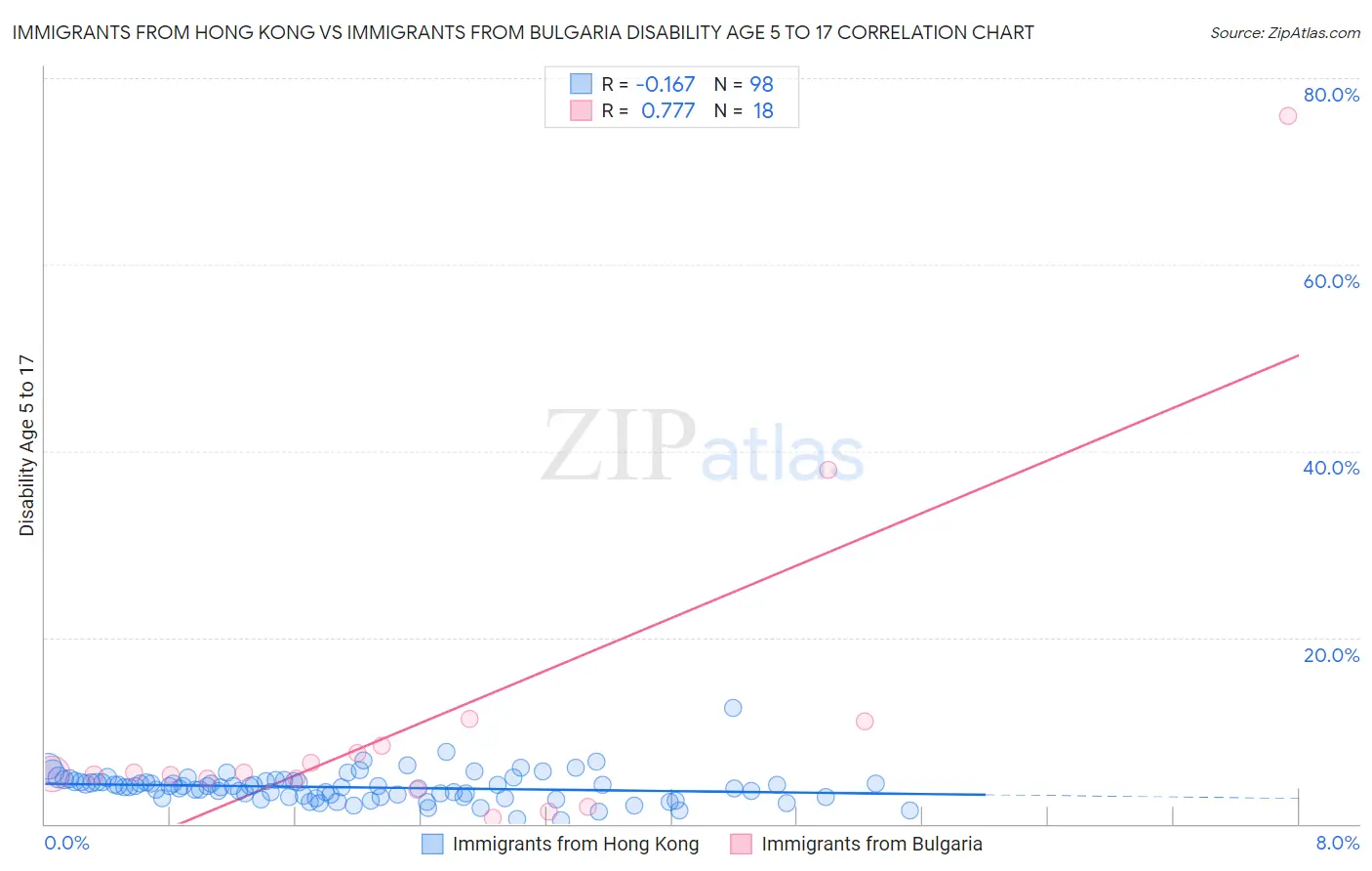 Immigrants from Hong Kong vs Immigrants from Bulgaria Disability Age 5 to 17
