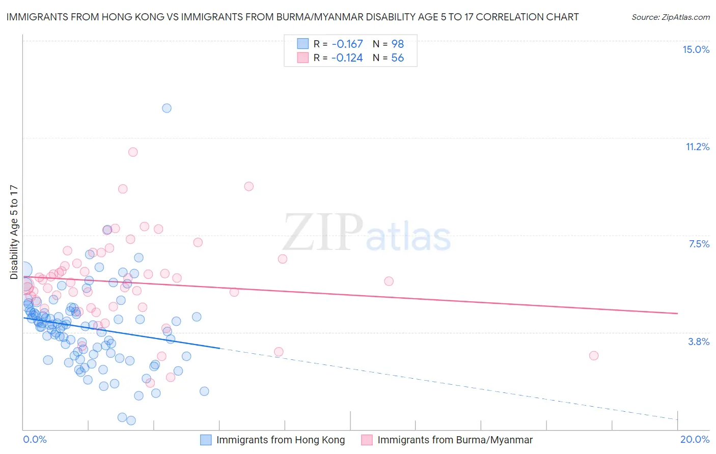 Immigrants from Hong Kong vs Immigrants from Burma/Myanmar Disability Age 5 to 17