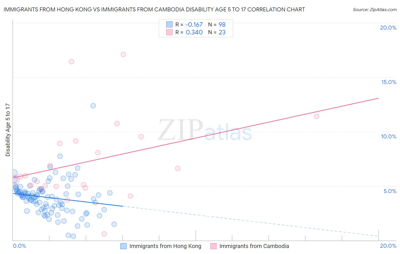 Immigrants from Hong Kong vs Immigrants from Cambodia Disability Age 5 to 17