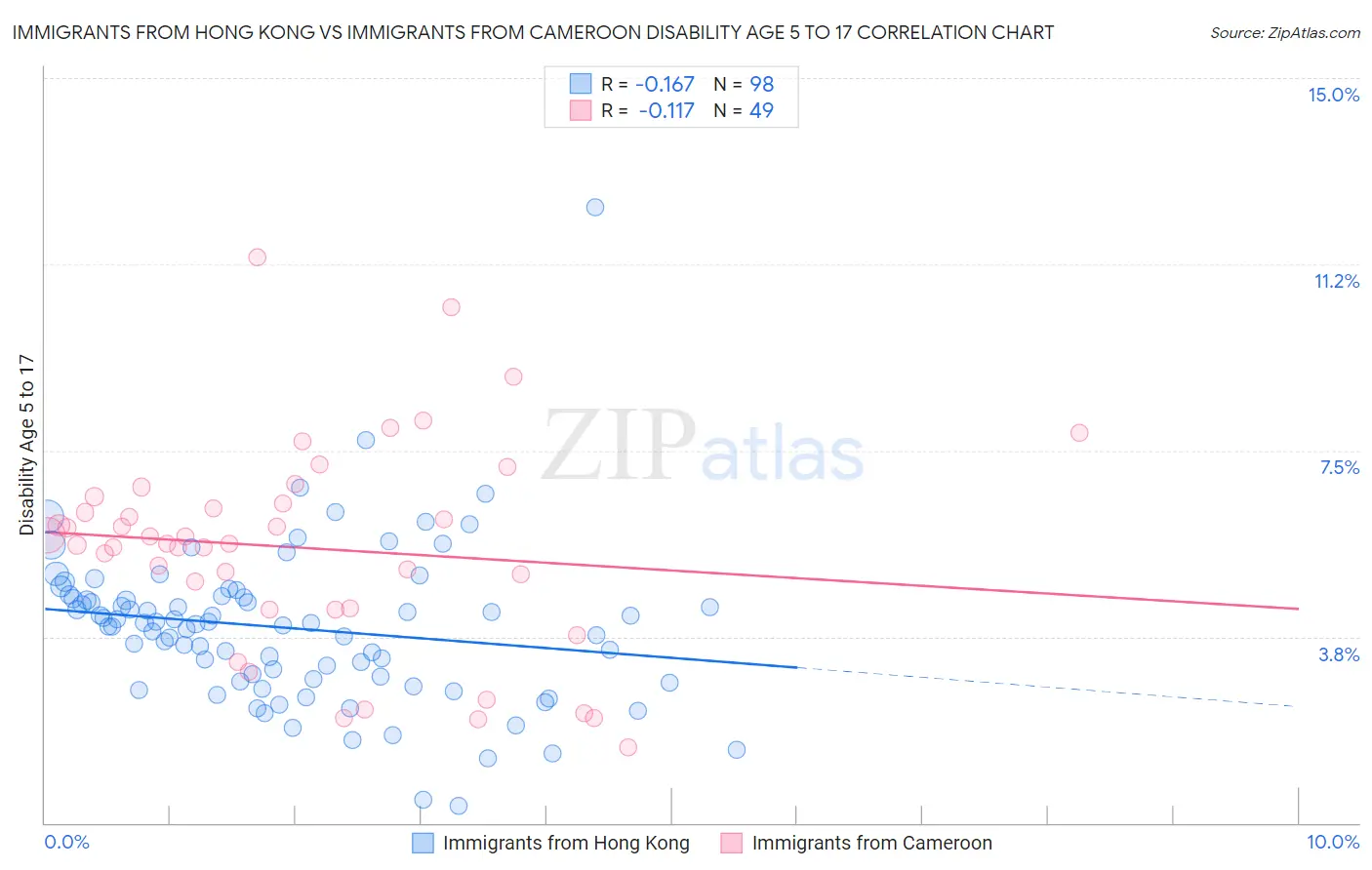 Immigrants from Hong Kong vs Immigrants from Cameroon Disability Age 5 to 17