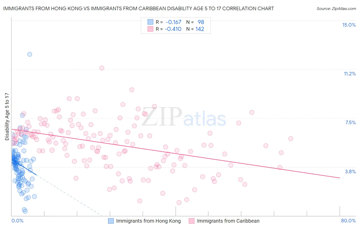 Immigrants from Hong Kong vs Immigrants from Caribbean Disability Age 5 to 17