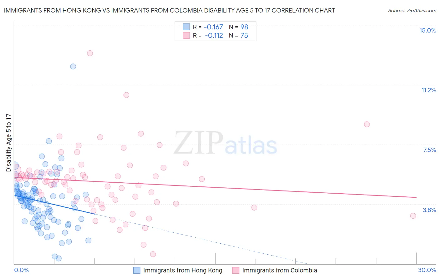Immigrants from Hong Kong vs Immigrants from Colombia Disability Age 5 to 17