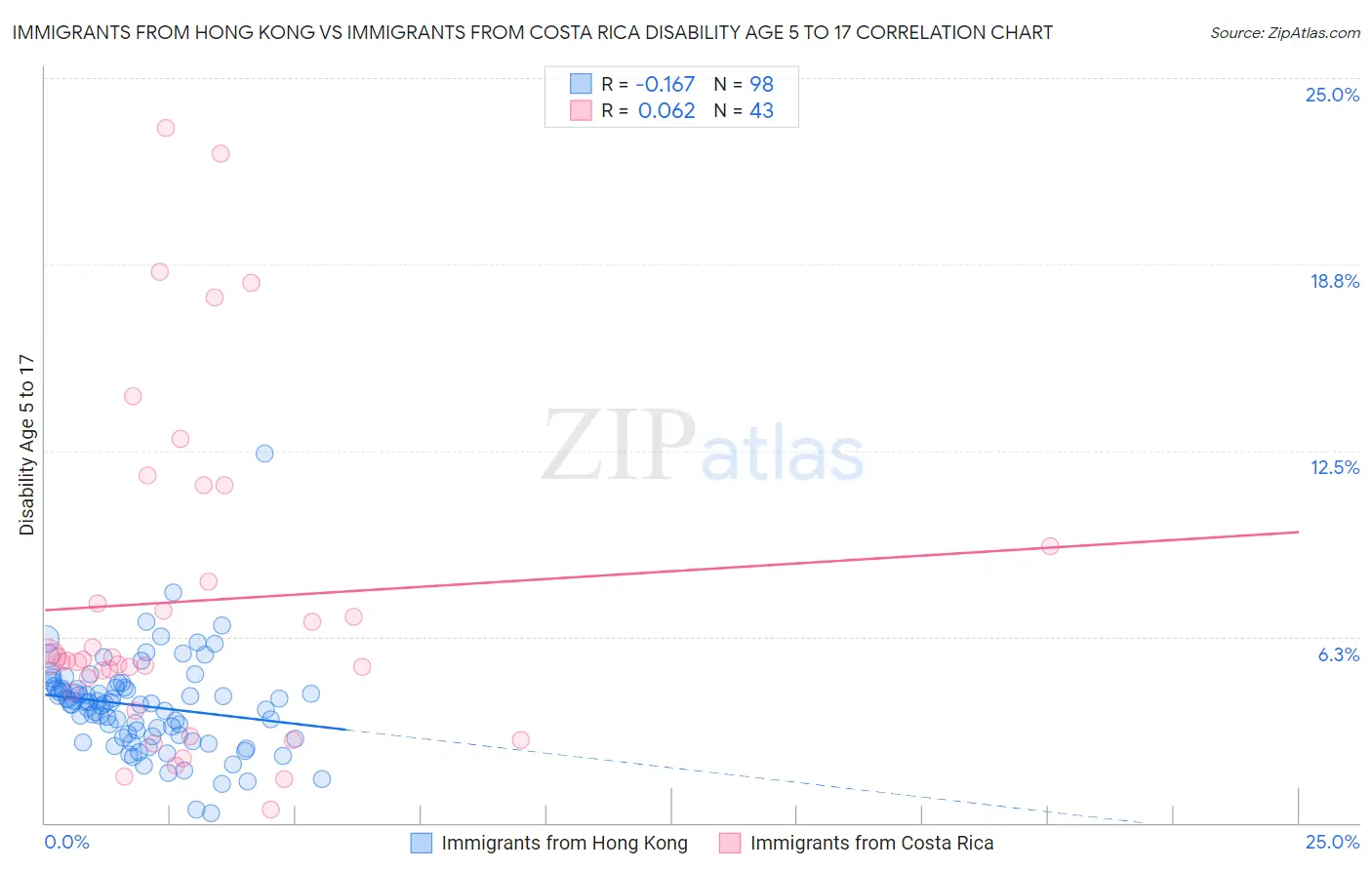 Immigrants from Hong Kong vs Immigrants from Costa Rica Disability Age 5 to 17