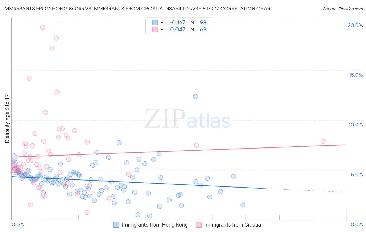 Immigrants from Hong Kong vs Immigrants from Croatia Disability Age 5 to 17