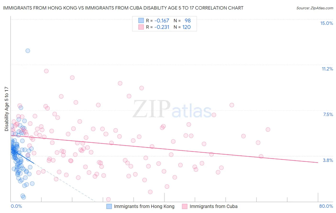 Immigrants from Hong Kong vs Immigrants from Cuba Disability Age 5 to 17