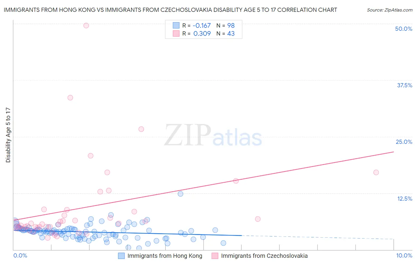 Immigrants from Hong Kong vs Immigrants from Czechoslovakia Disability Age 5 to 17