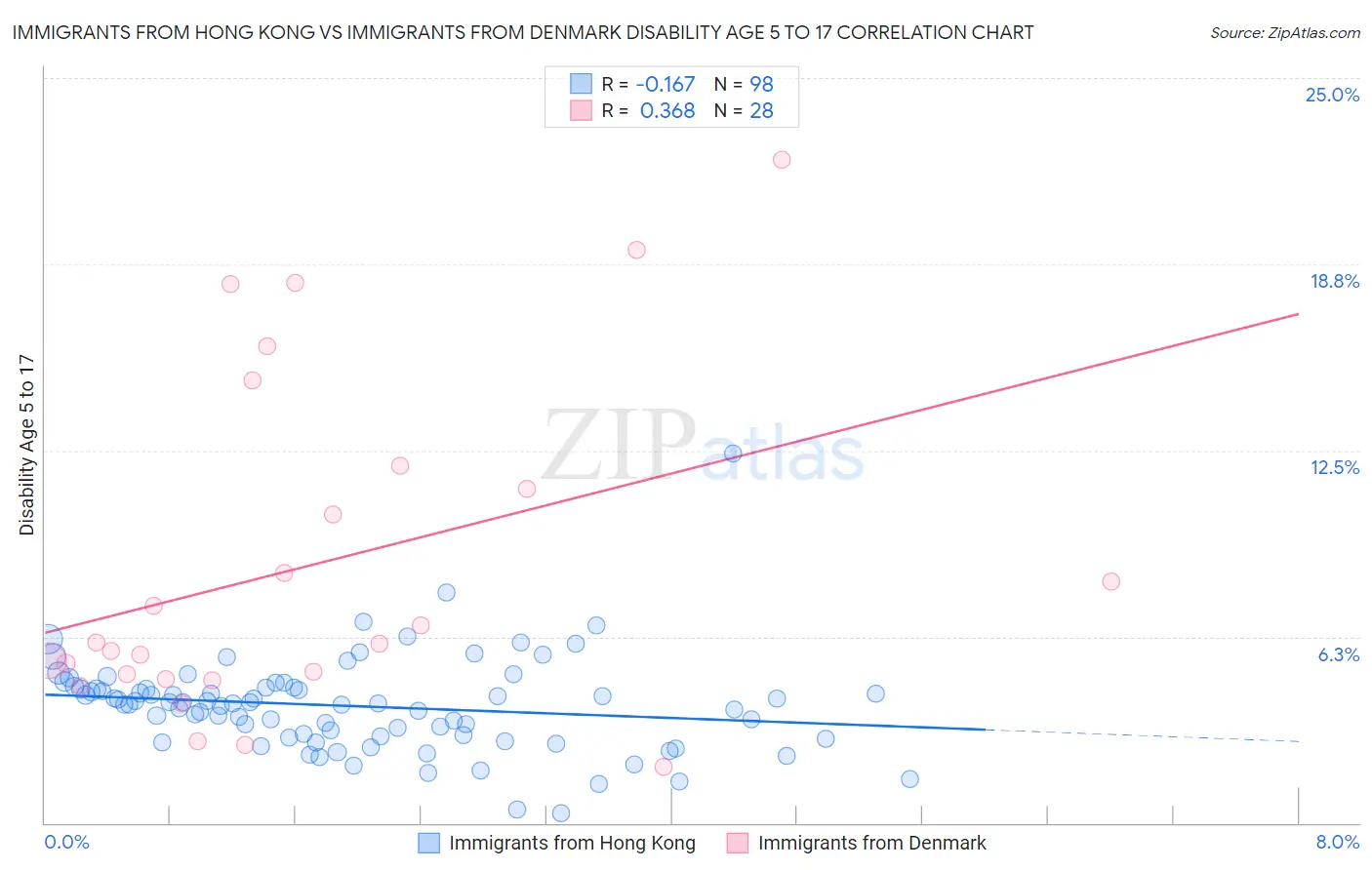 Immigrants from Hong Kong vs Immigrants from Denmark Disability Age 5 to 17