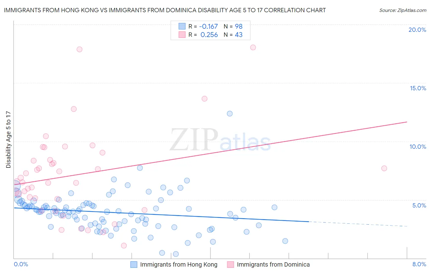 Immigrants from Hong Kong vs Immigrants from Dominica Disability Age 5 to 17