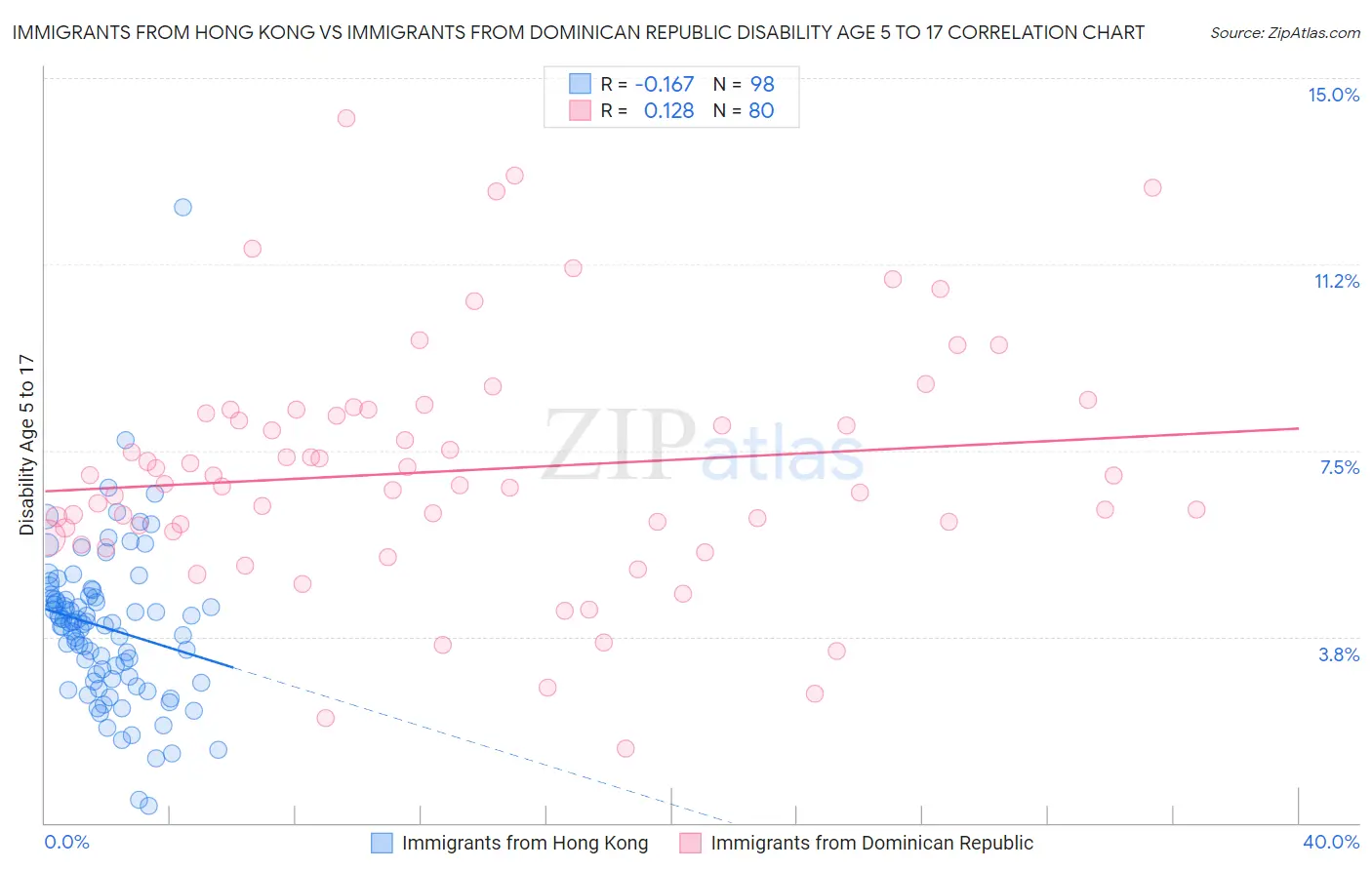Immigrants from Hong Kong vs Immigrants from Dominican Republic Disability Age 5 to 17