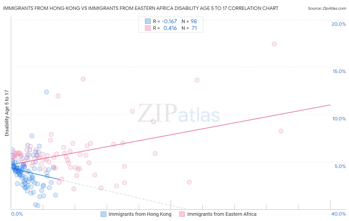 Immigrants from Hong Kong vs Immigrants from Eastern Africa Disability Age 5 to 17