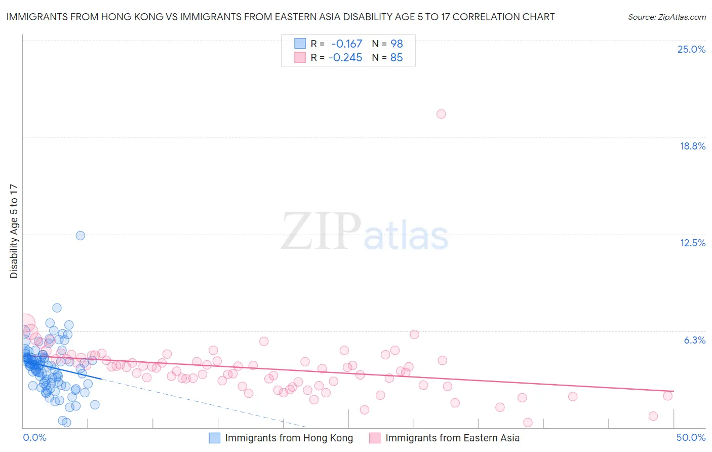 Immigrants from Hong Kong vs Immigrants from Eastern Asia Disability Age 5 to 17