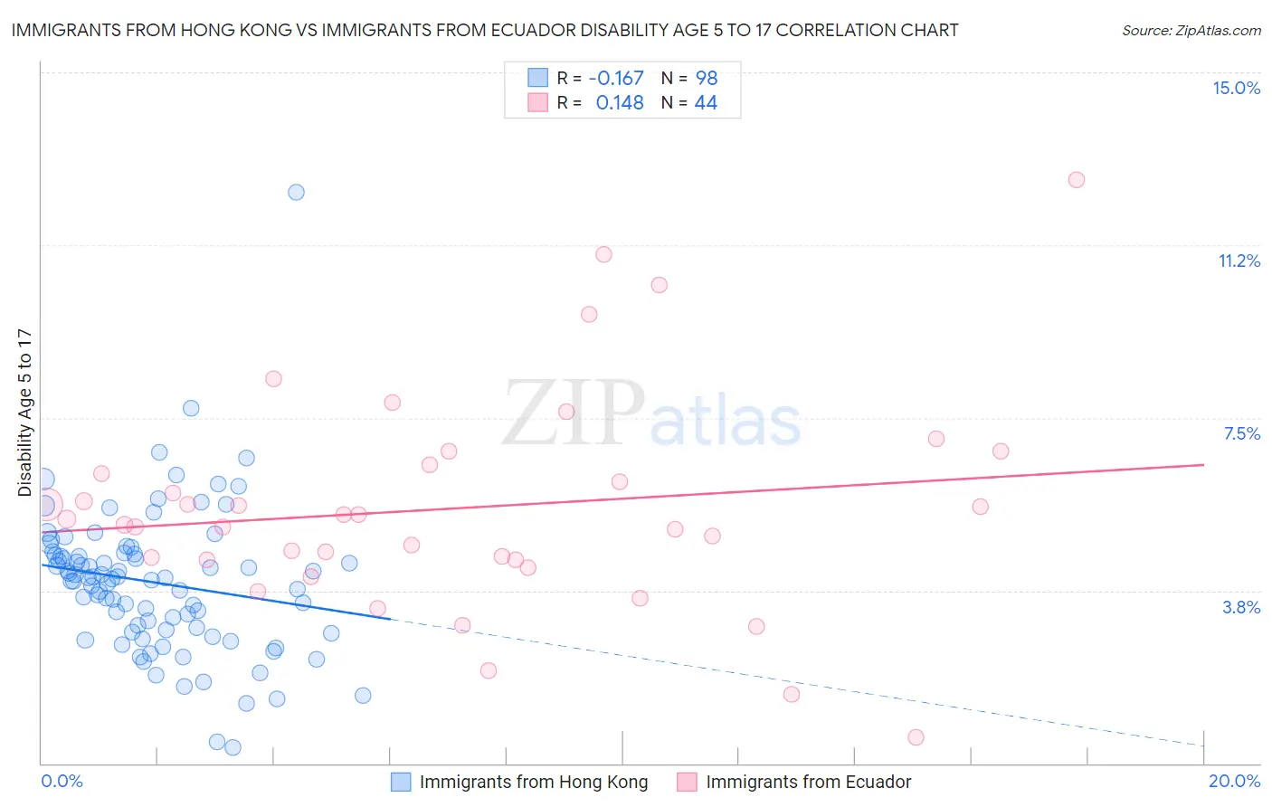 Immigrants from Hong Kong vs Immigrants from Ecuador Disability Age 5 to 17