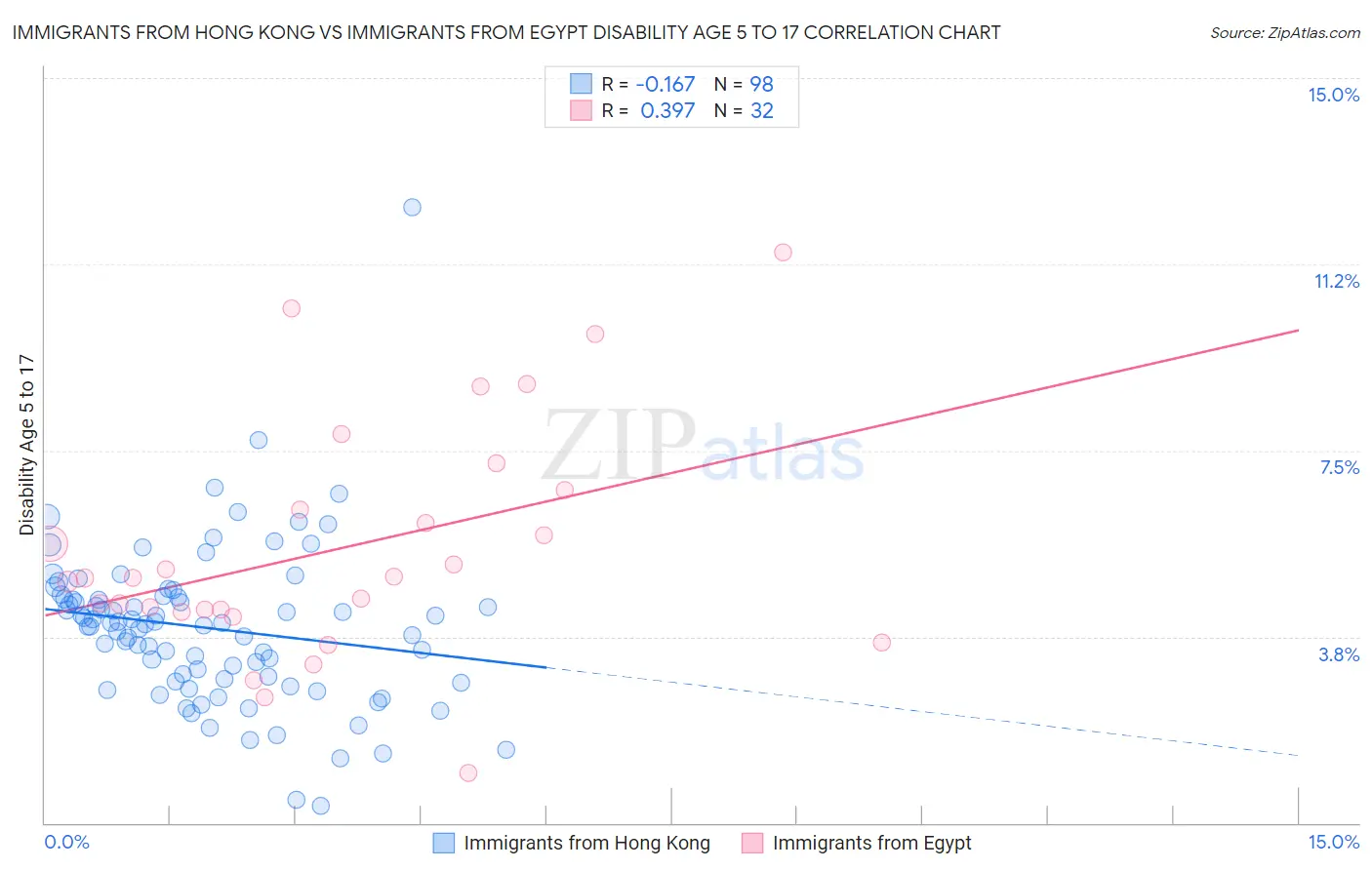 Immigrants from Hong Kong vs Immigrants from Egypt Disability Age 5 to 17