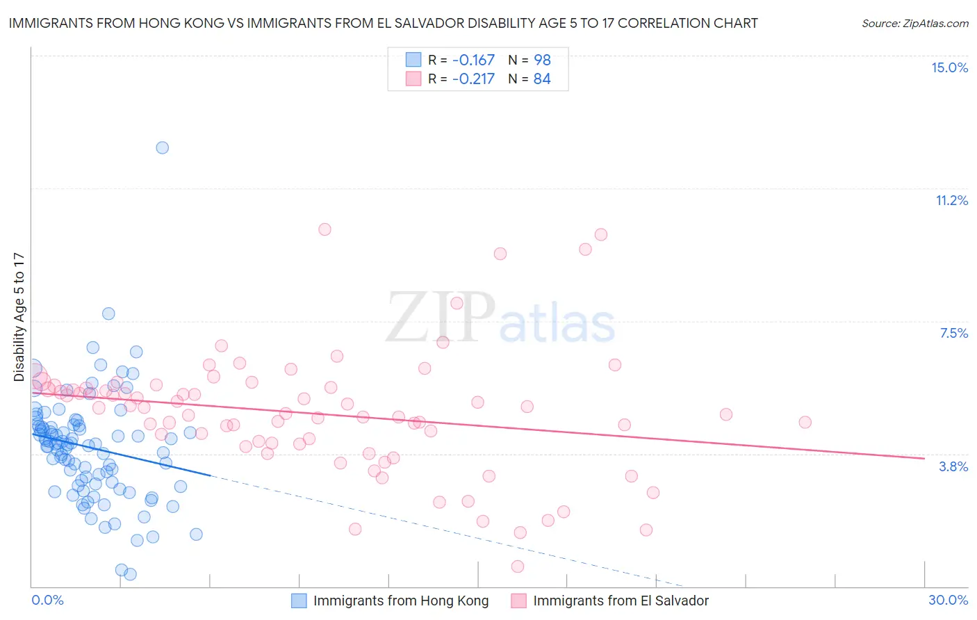 Immigrants from Hong Kong vs Immigrants from El Salvador Disability Age 5 to 17