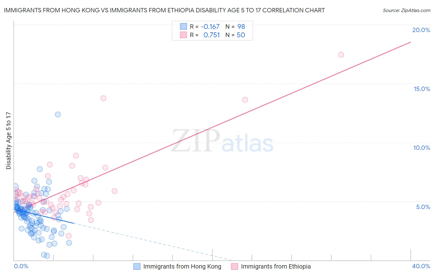 Immigrants from Hong Kong vs Immigrants from Ethiopia Disability Age 5 to 17