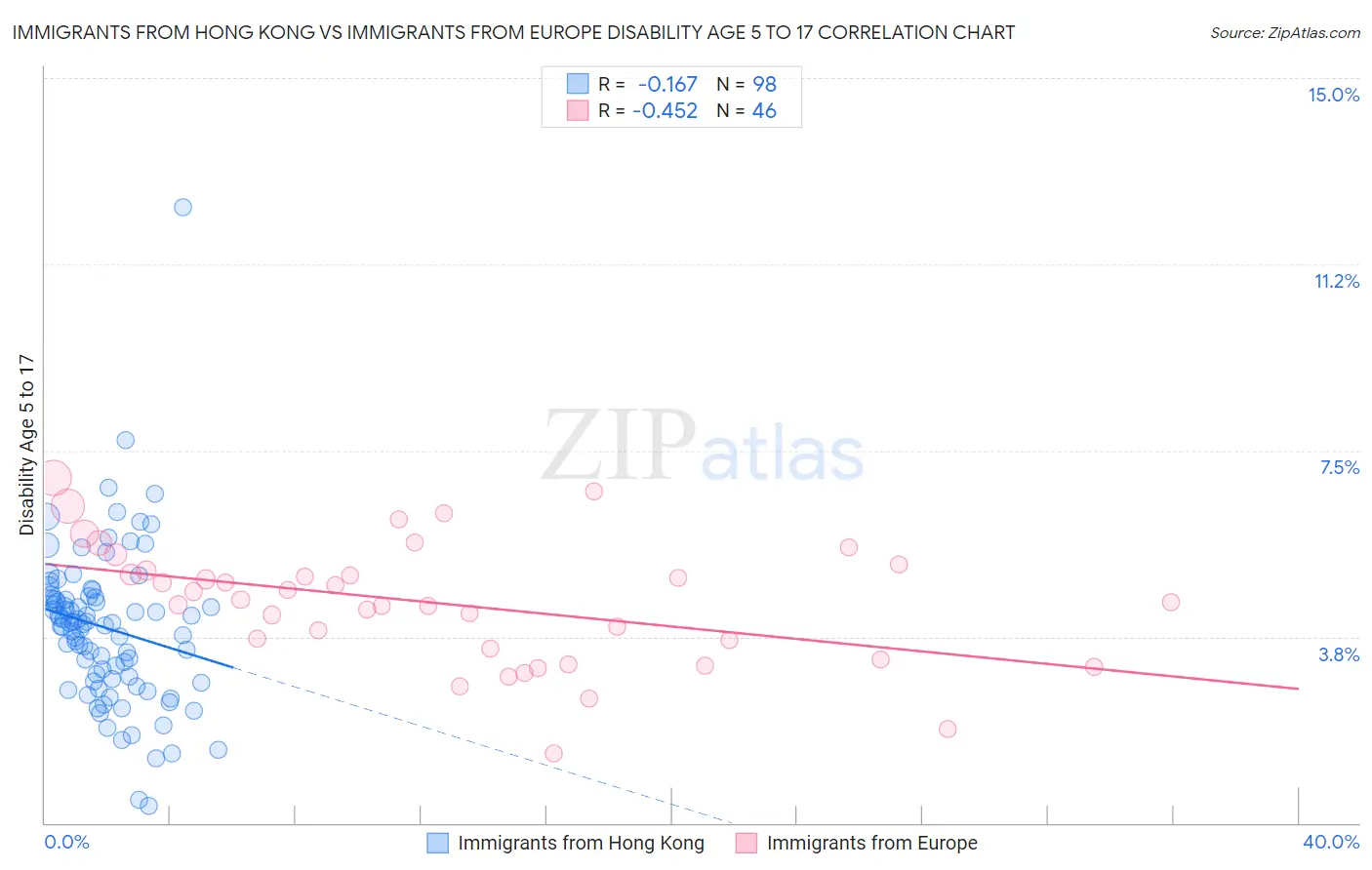 Immigrants from Hong Kong vs Immigrants from Europe Disability Age 5 to 17