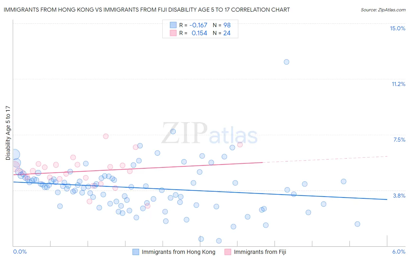 Immigrants from Hong Kong vs Immigrants from Fiji Disability Age 5 to 17