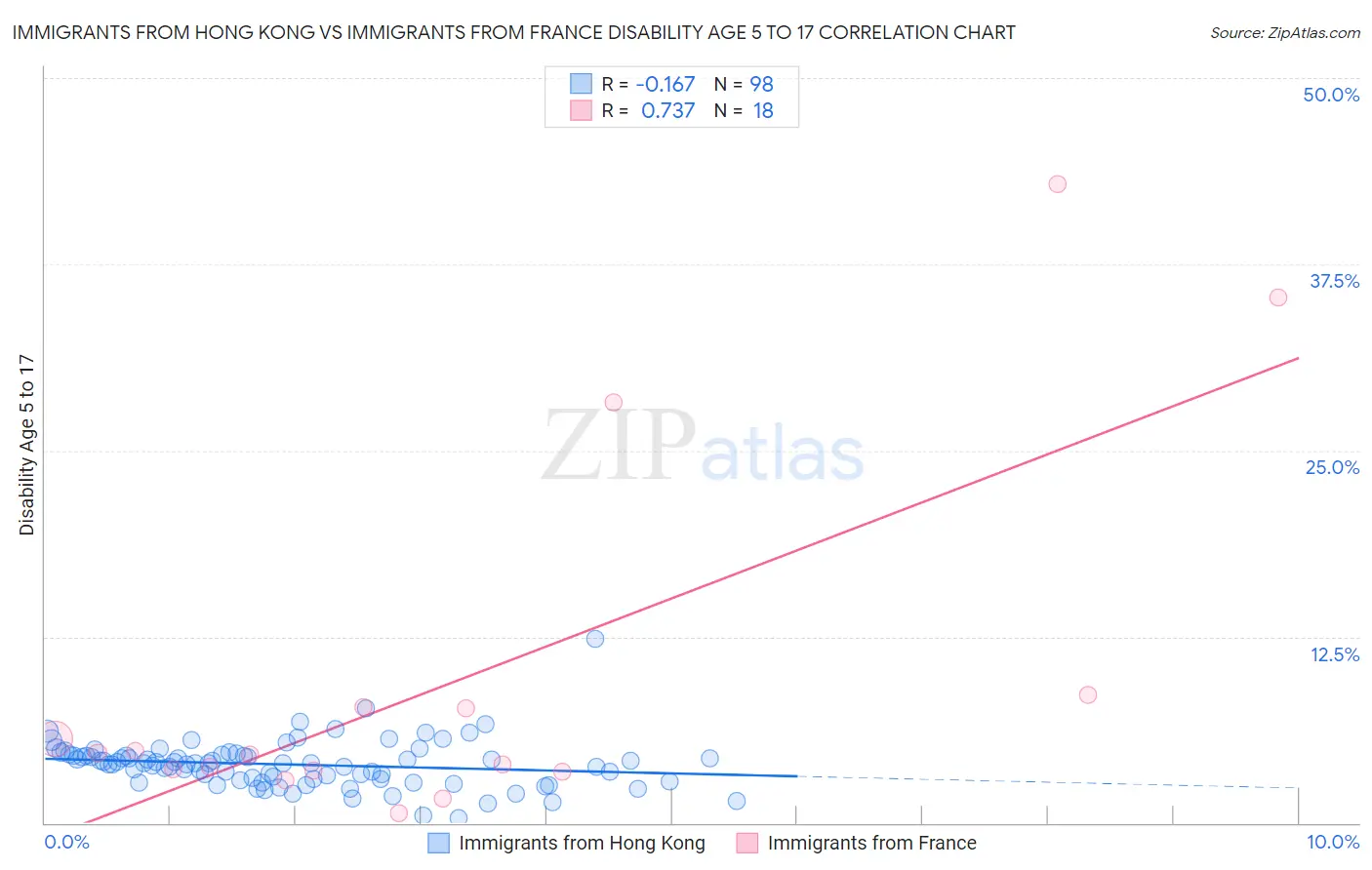 Immigrants from Hong Kong vs Immigrants from France Disability Age 5 to 17