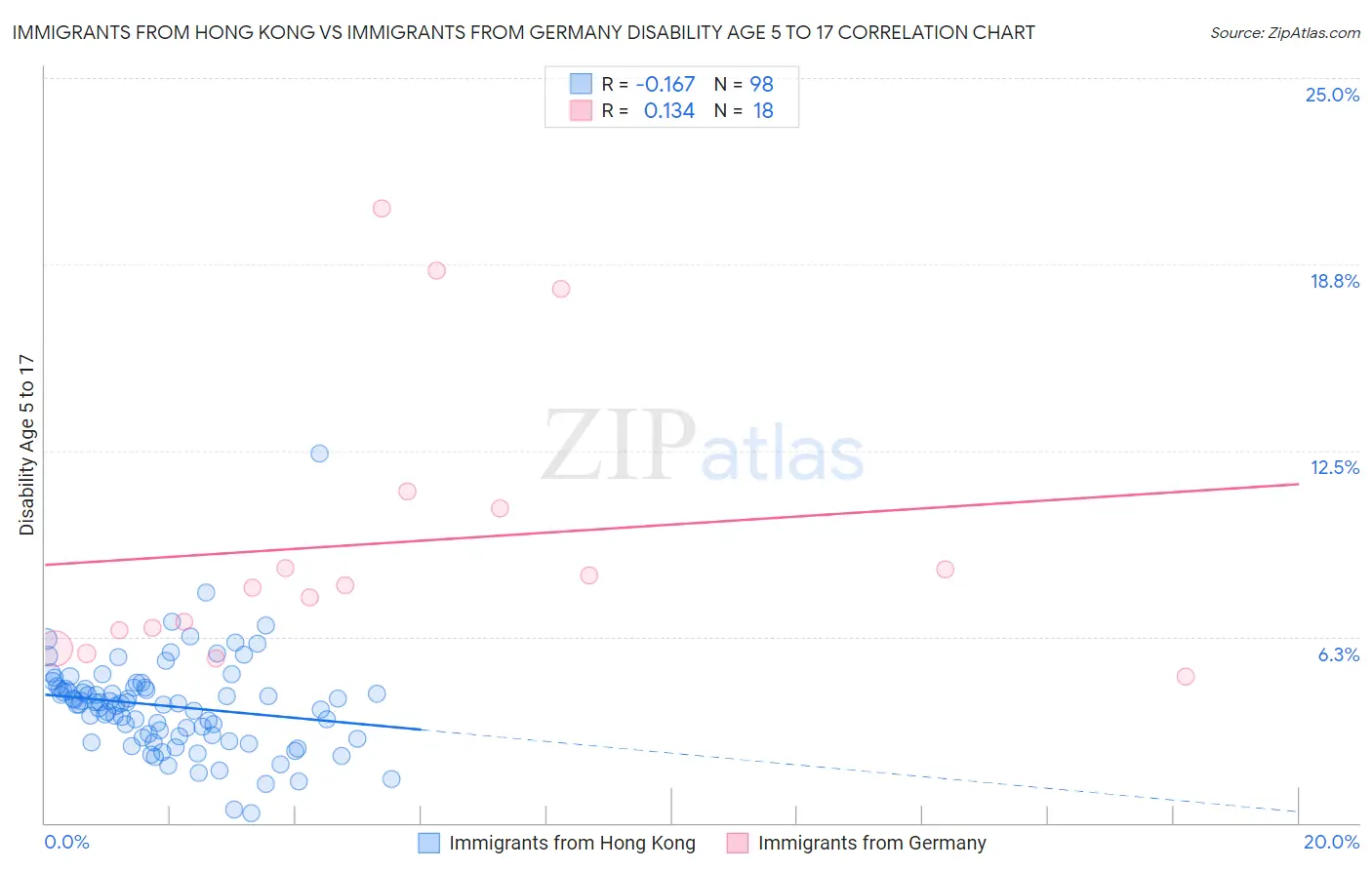 Immigrants from Hong Kong vs Immigrants from Germany Disability Age 5 to 17
