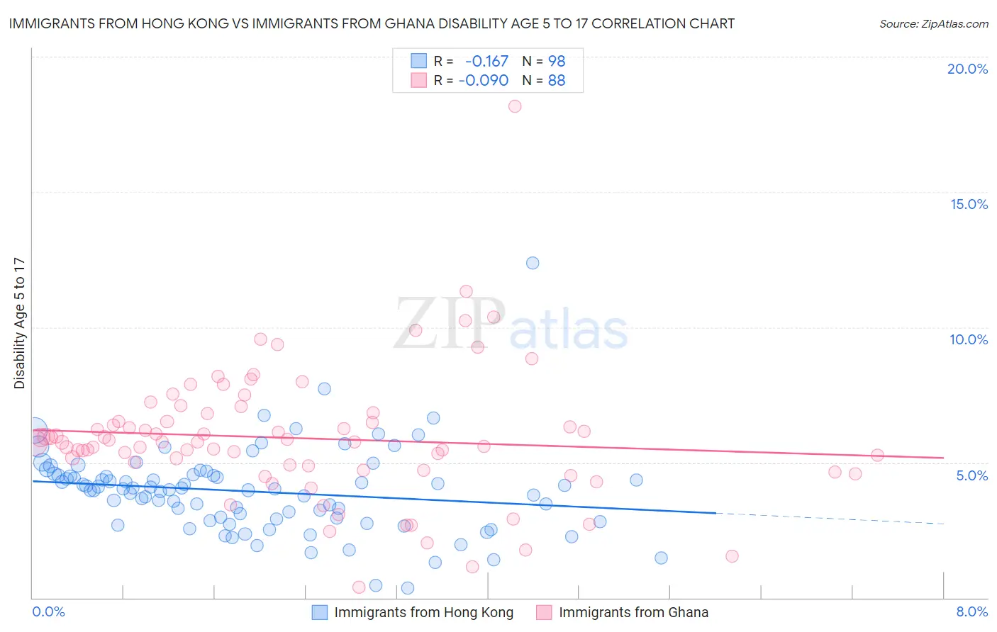 Immigrants from Hong Kong vs Immigrants from Ghana Disability Age 5 to 17
