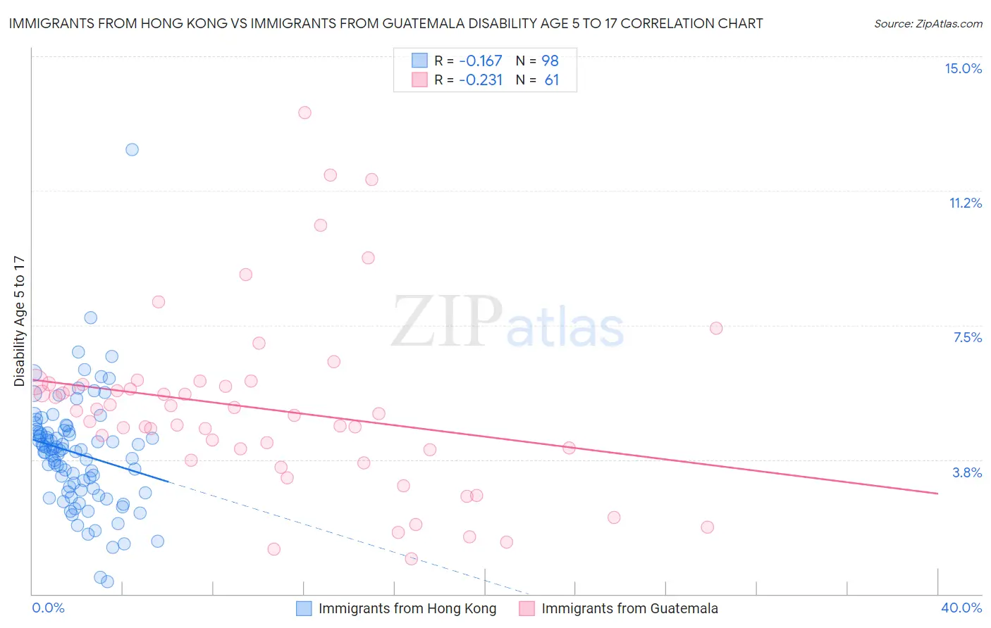 Immigrants from Hong Kong vs Immigrants from Guatemala Disability Age 5 to 17