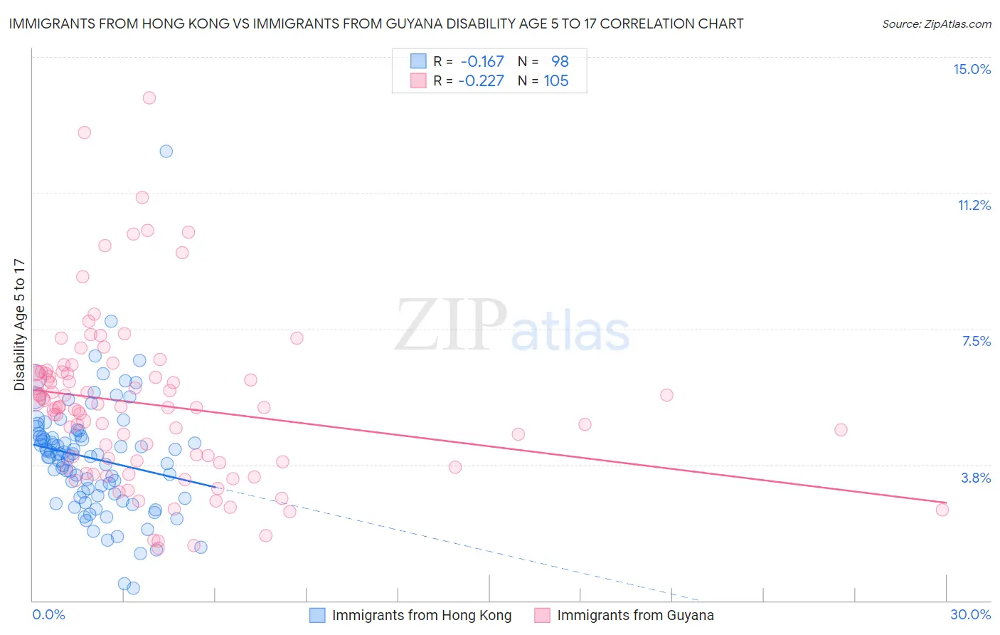 Immigrants from Hong Kong vs Immigrants from Guyana Disability Age 5 to 17