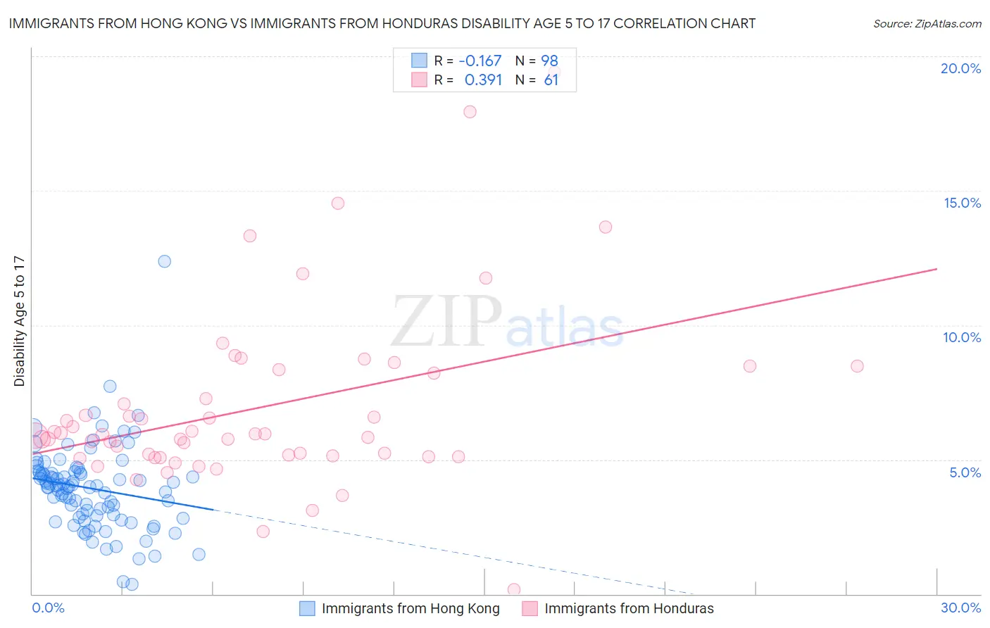 Immigrants from Hong Kong vs Immigrants from Honduras Disability Age 5 to 17