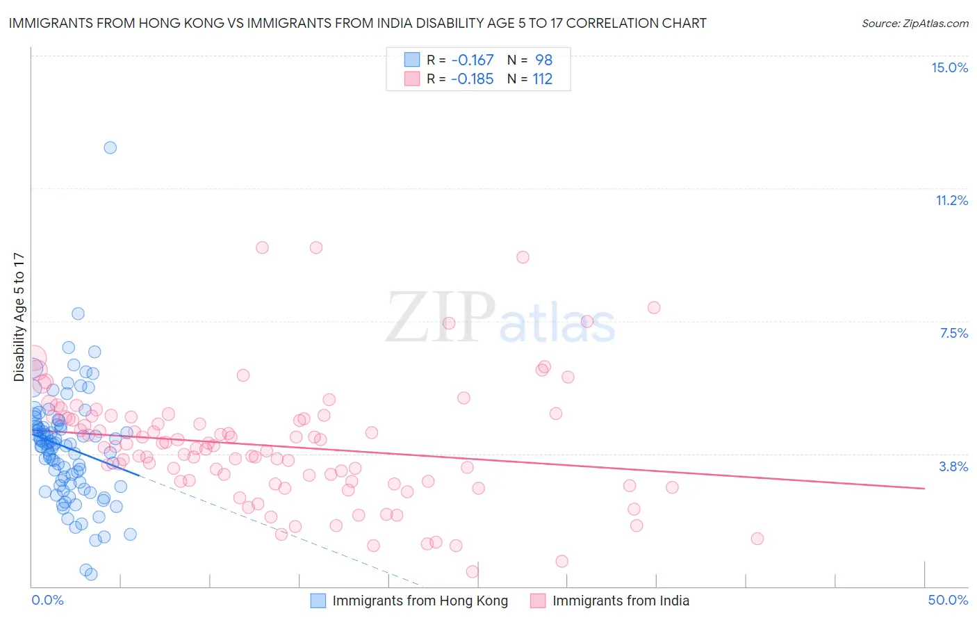 Immigrants from Hong Kong vs Immigrants from India Disability Age 5 to 17