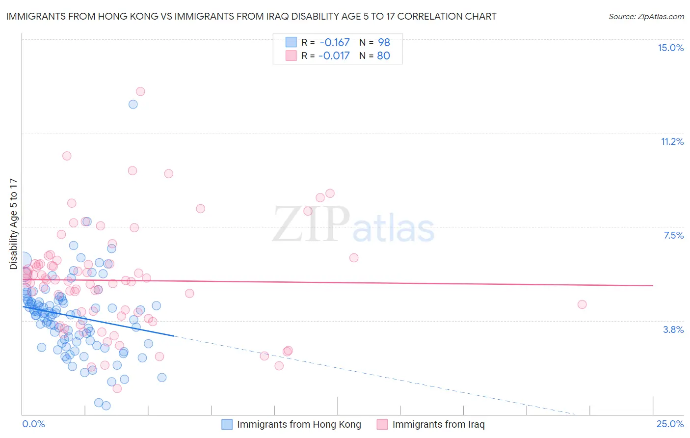 Immigrants from Hong Kong vs Immigrants from Iraq Disability Age 5 to 17