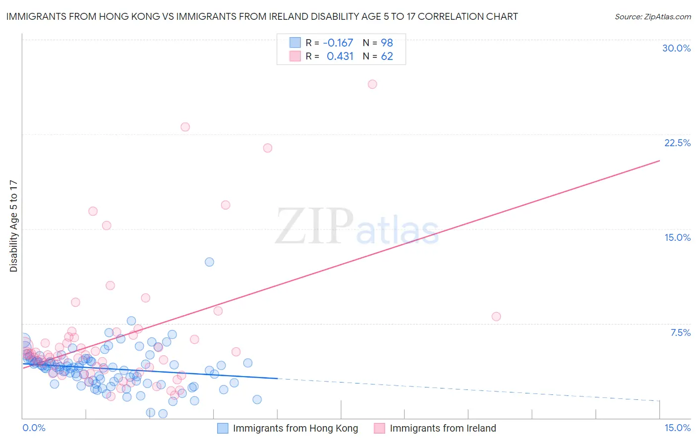 Immigrants from Hong Kong vs Immigrants from Ireland Disability Age 5 to 17